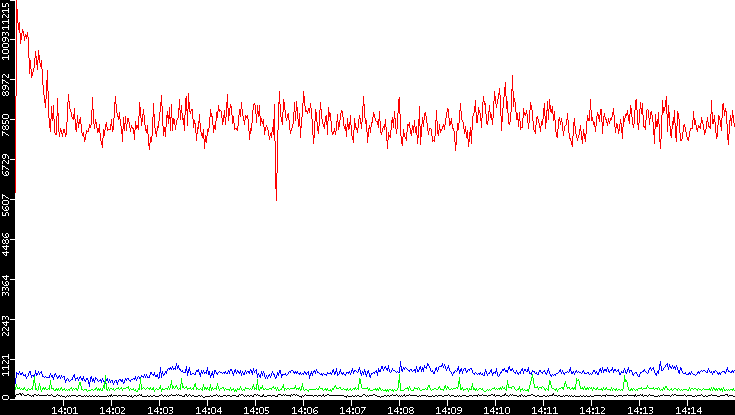 Nb. of Packets vs. Time