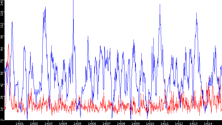 Nb. of Packets vs. Time