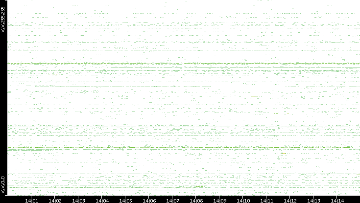 Src. IP vs. Time