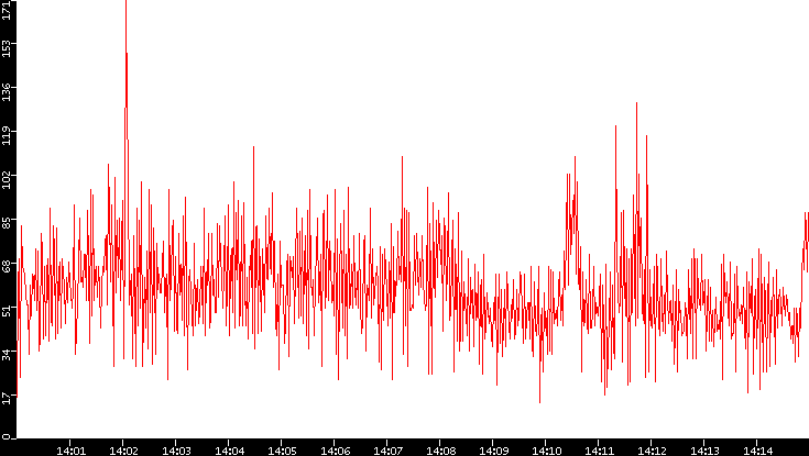 Nb. of Packets vs. Time