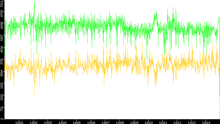 Entropy of Port vs. Time