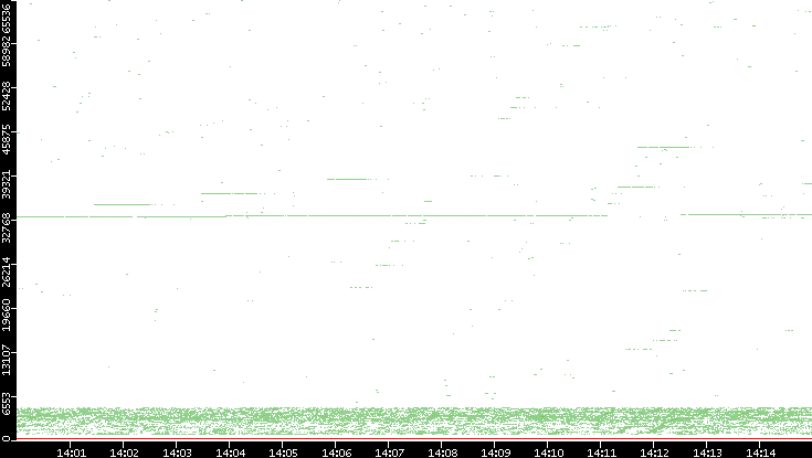 Dest. Port vs. Time