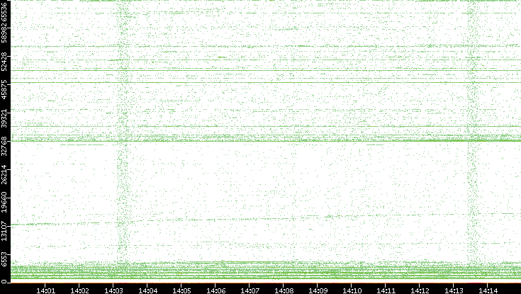 Src. Port vs. Time