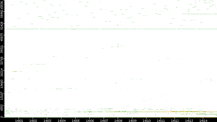 Dest. Port vs. Time