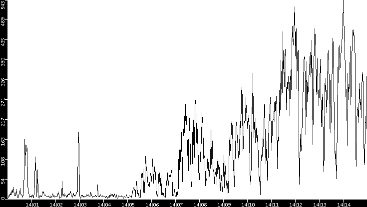 Throughput vs. Time