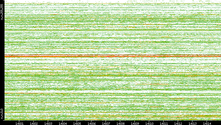 Src. IP vs. Time