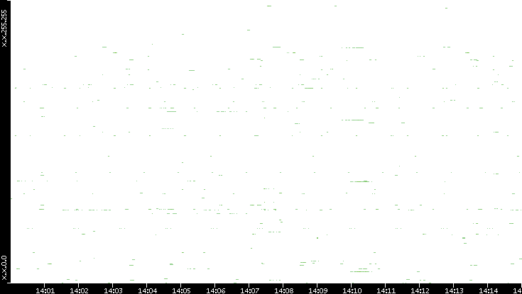 Src. IP vs. Time