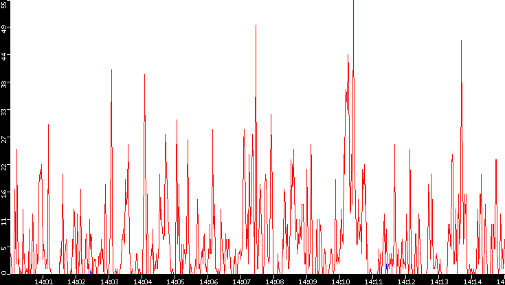 Nb. of Packets vs. Time