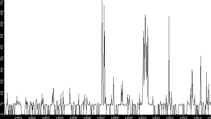 Average Packet Size vs. Time