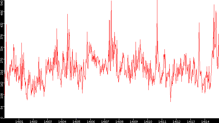 Nb. of Packets vs. Time