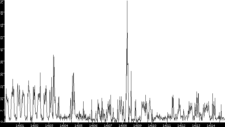 Throughput vs. Time