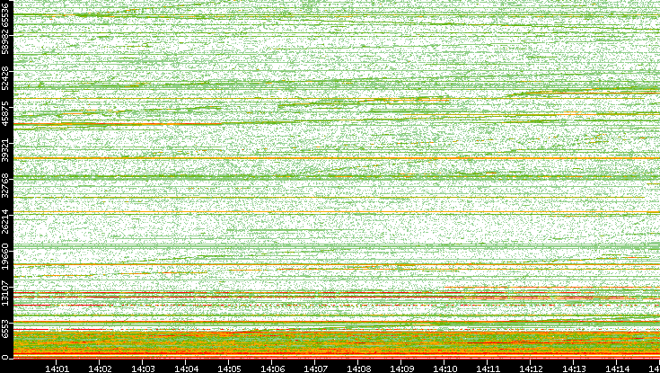 Dest. Port vs. Time