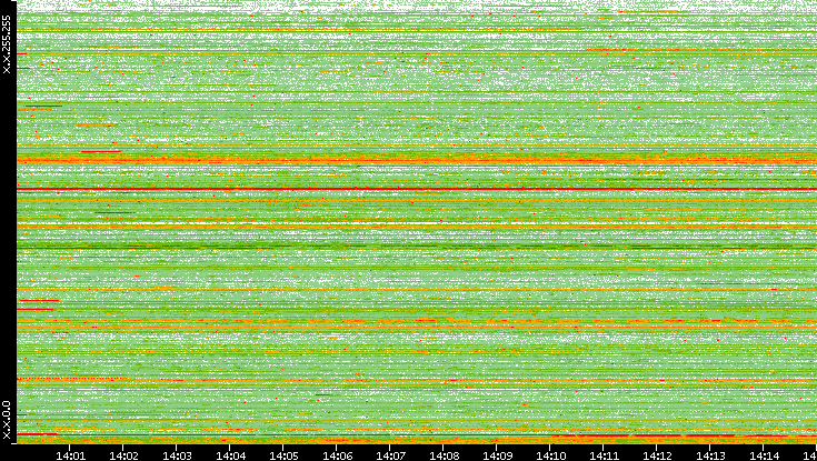 Src. IP vs. Time