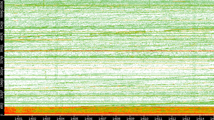 Src. Port vs. Time