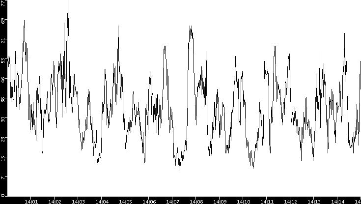 Throughput vs. Time