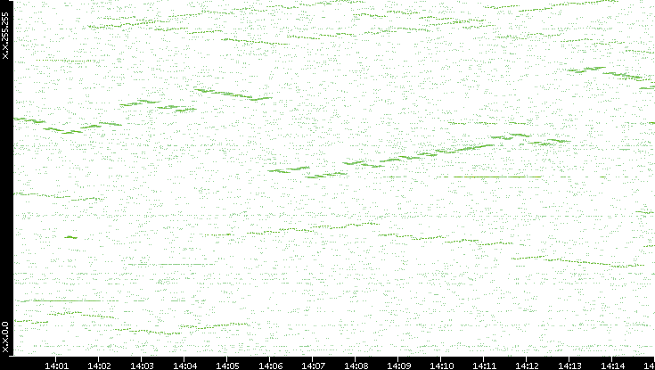 Dest. IP vs. Time