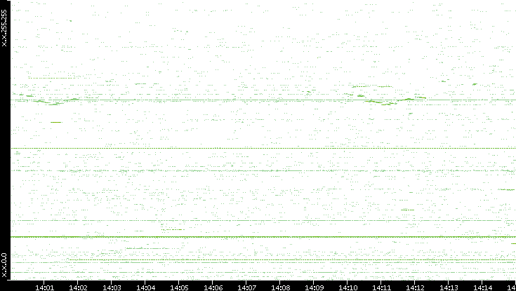 Src. IP vs. Time