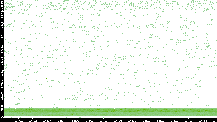 Src. Port vs. Time