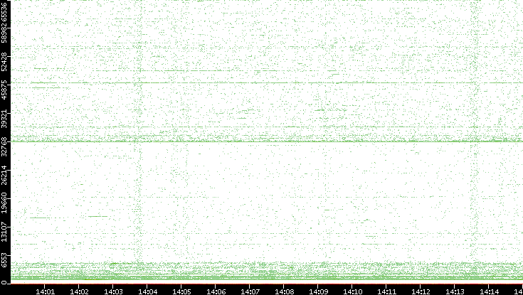 Dest. Port vs. Time