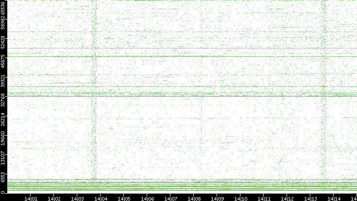 Src. Port vs. Time