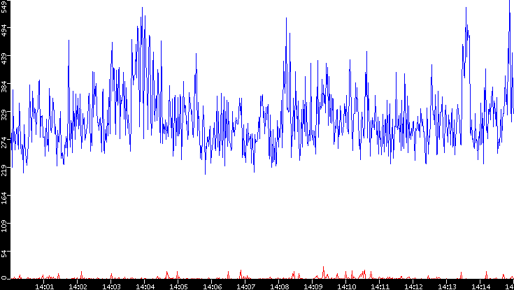 Nb. of Packets vs. Time