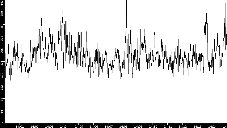 Throughput vs. Time