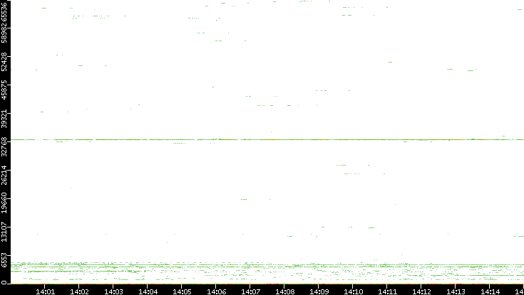 Src. Port vs. Time