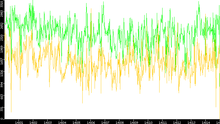 Entropy of Port vs. Time