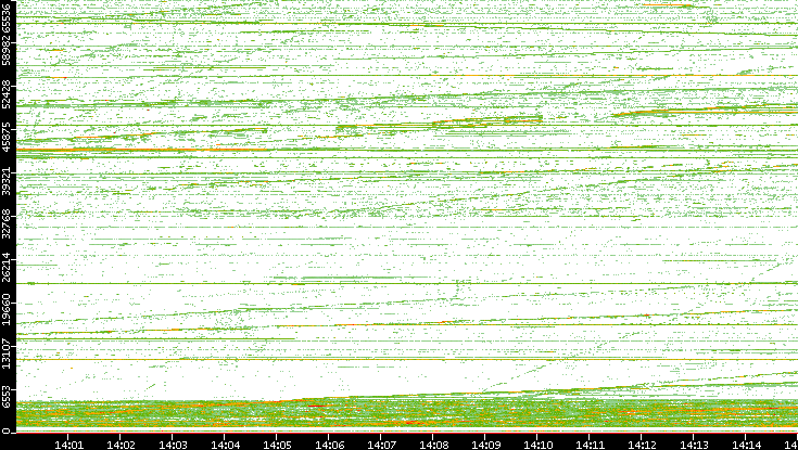 Src. Port vs. Time