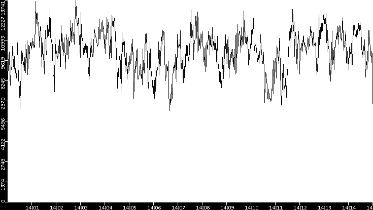 Throughput vs. Time