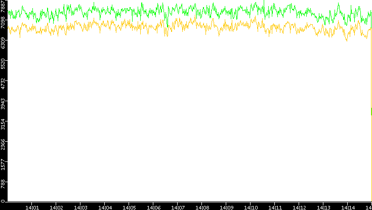 Entropy of Port vs. Time