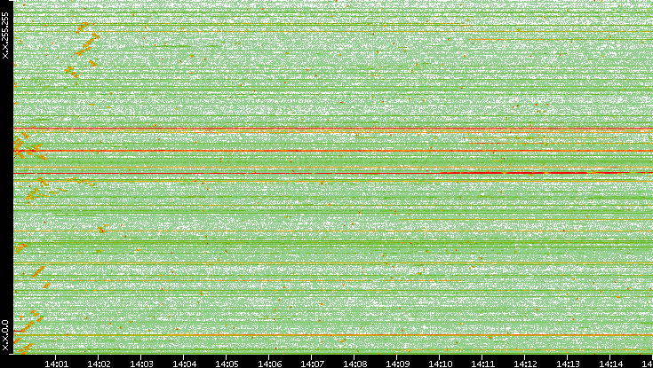 Dest. IP vs. Time