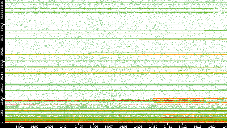 Dest. Port vs. Time