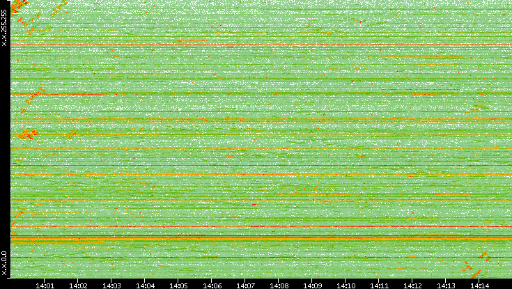 Dest. IP vs. Time