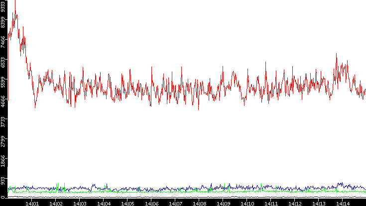 Nb. of Packets vs. Time