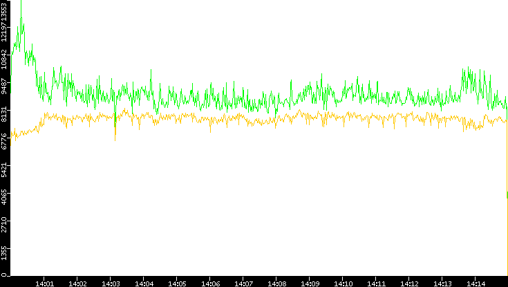 Entropy of Port vs. Time