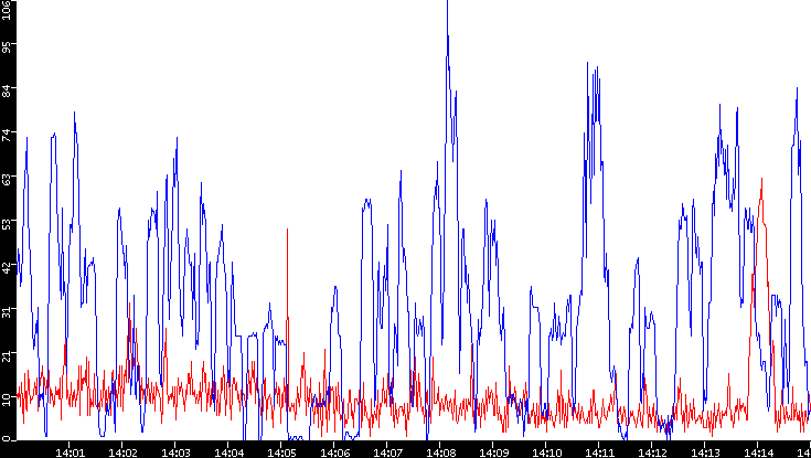 Nb. of Packets vs. Time