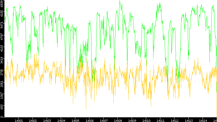 Entropy of Port vs. Time