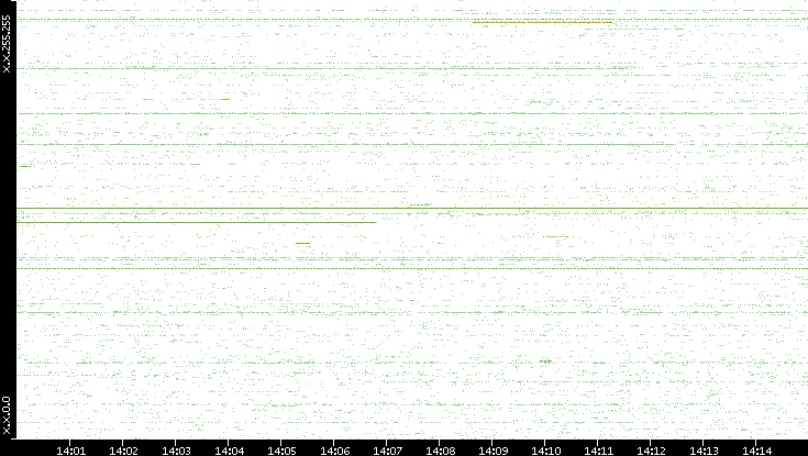 Src. IP vs. Time