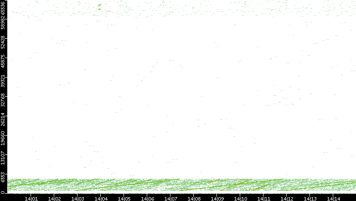 Src. Port vs. Time