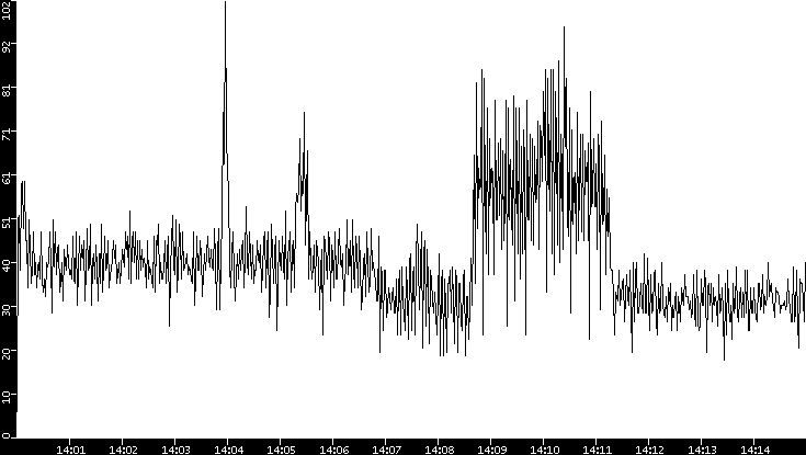 Throughput vs. Time