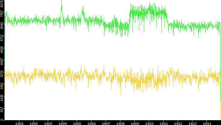 Entropy of Port vs. Time