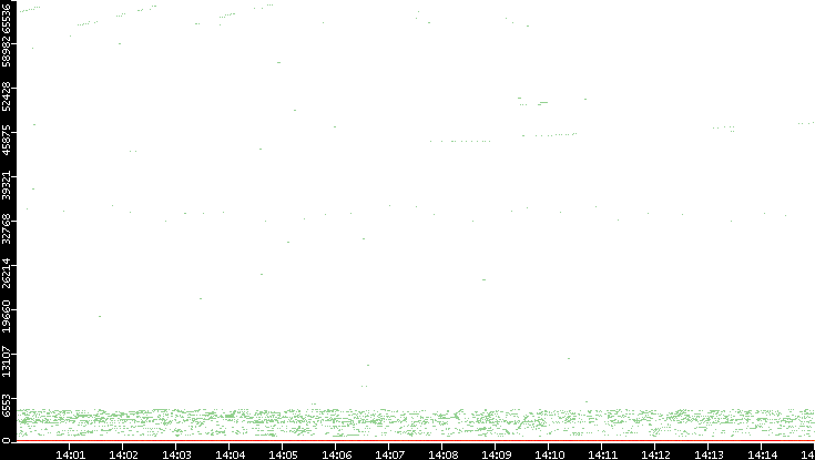 Dest. Port vs. Time