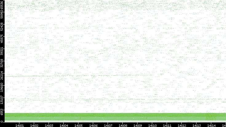 Src. Port vs. Time