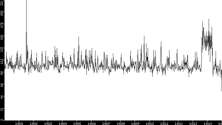 Throughput vs. Time