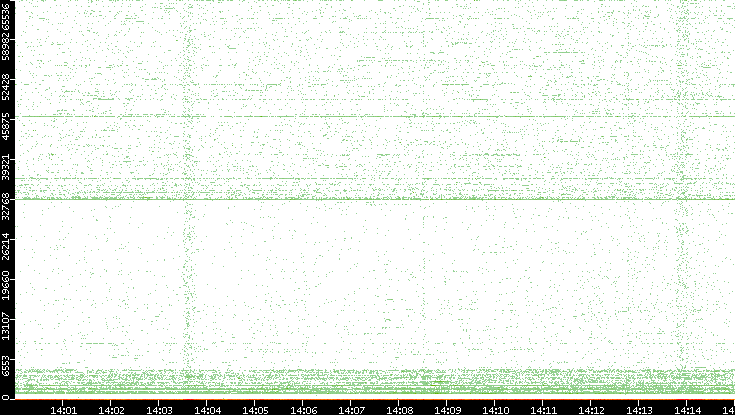 Dest. Port vs. Time