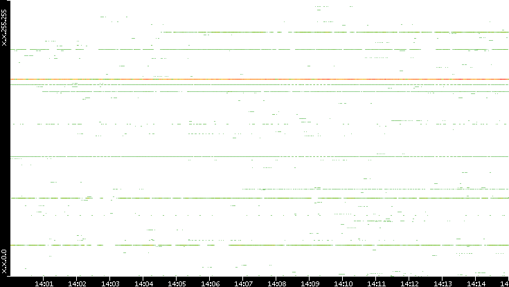 Src. IP vs. Time