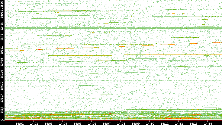 Dest. Port vs. Time