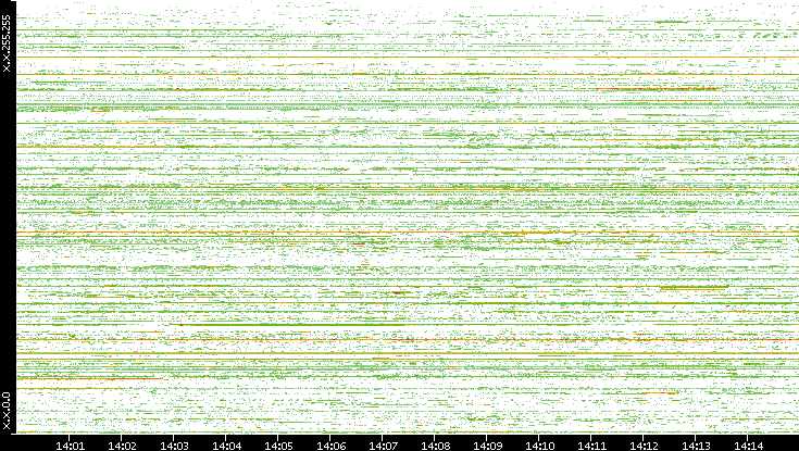 Src. IP vs. Time