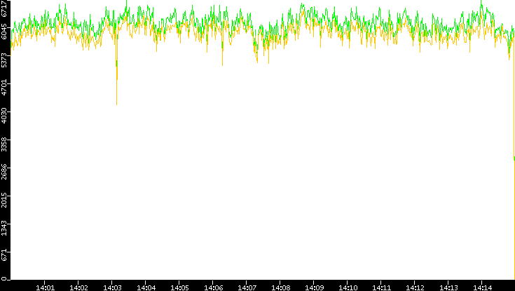 Entropy of Port vs. Time